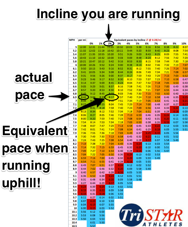 Treadmill Pace Conversion Chart