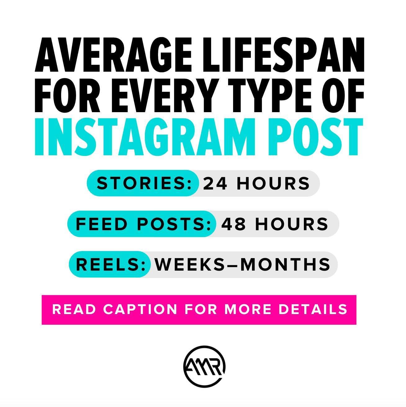 PSA: Not all Insta content is created equal ⏳ 

Your posts have a shelf life &ndash; here's the breakdown:

Feed Posts (photos, carousels, videos): Peak engagement takes place within the first 48 hours. Still visible on your profile, but unlikely to 