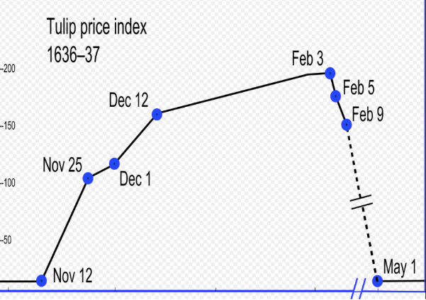 Tulip price index of 1637 seems to parallel the cannabis market of today
