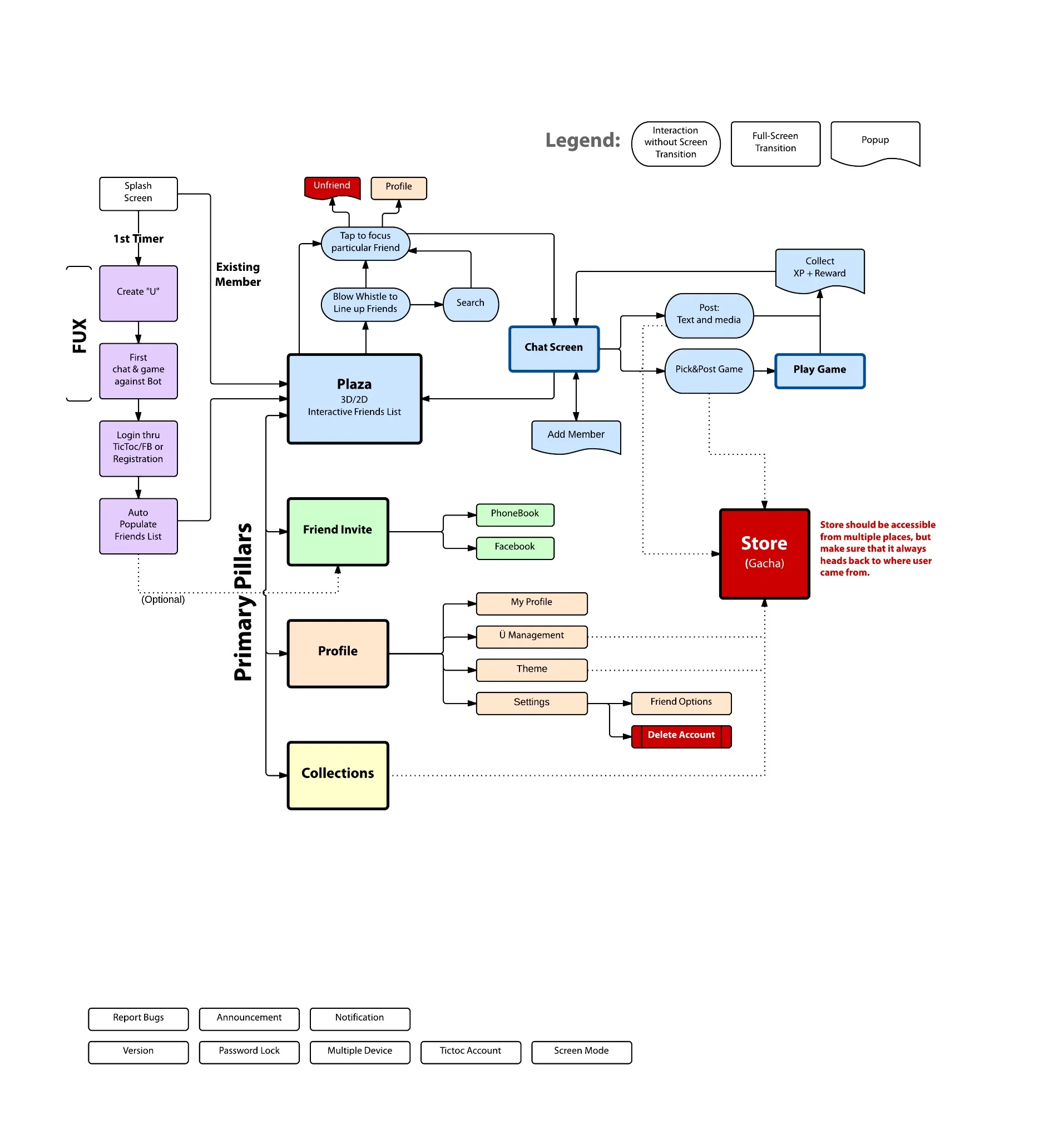proposedFSUUXflowdiagram.jpg