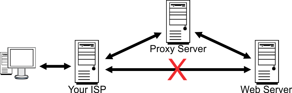 Proxies 17