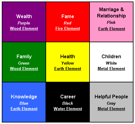 An image of the Bagua. Sometimes the sections can vary in exact names, but the principles remain the same.
