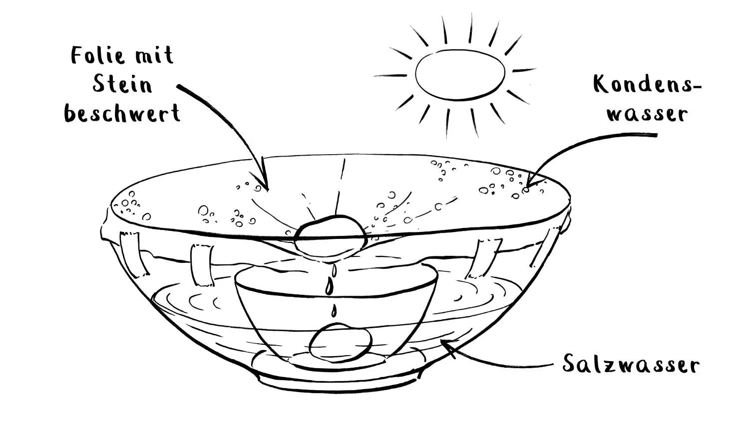 Wasser entsalzen mit der Sonne.jpg