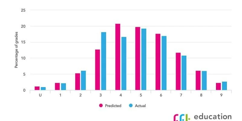 Predicted Grades vs Historical Entry: Cracking the Code for Your Application