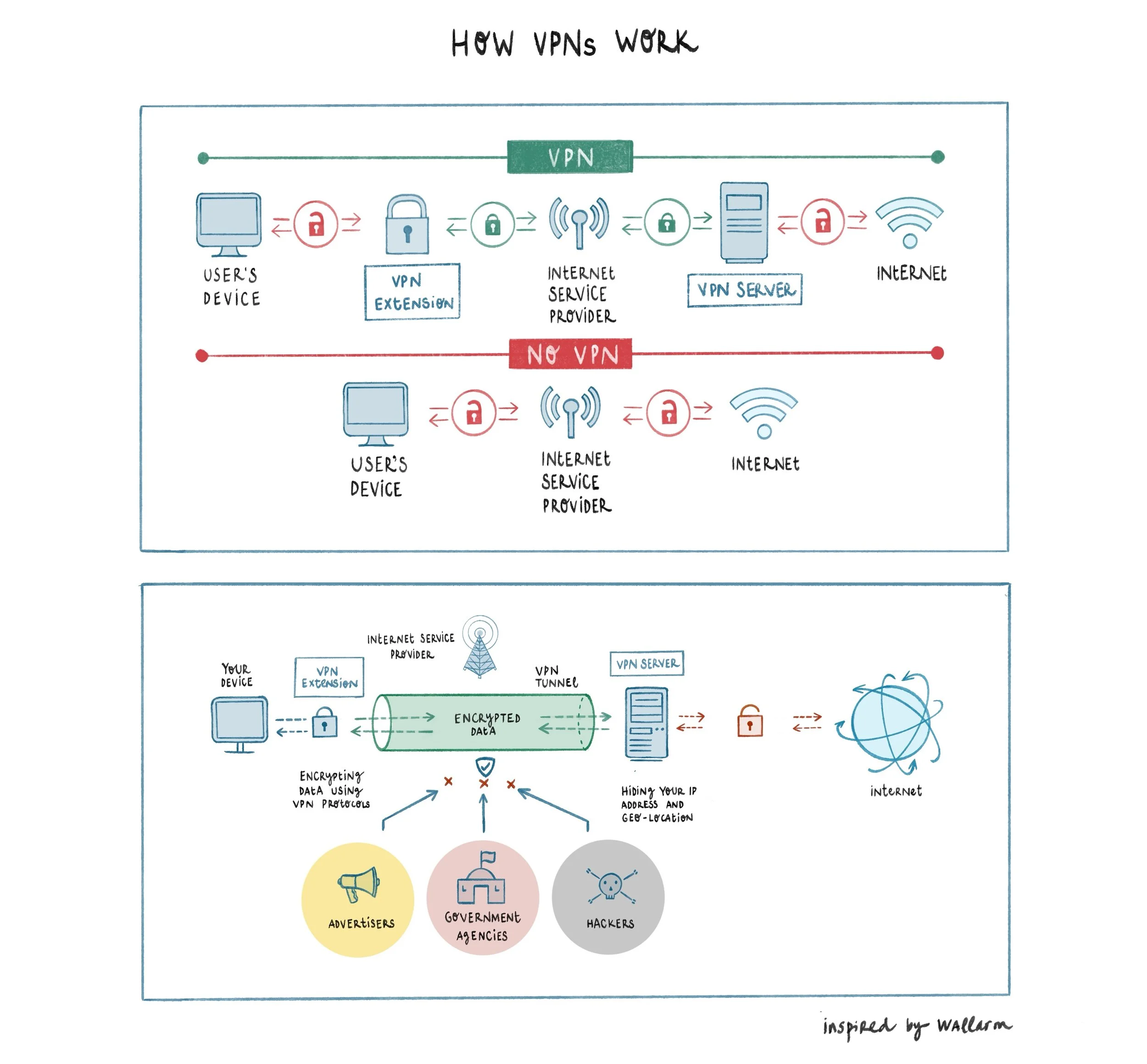 An illustration depicting how VPNs work, adapted from Wallarm.