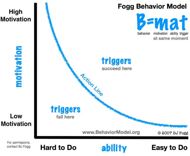 BJ Fogg behavior model.