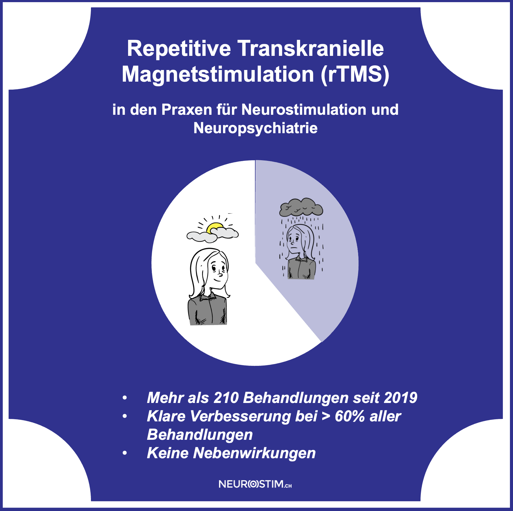 Mehr als 210 Behandlungen mit rTMS seit 2019!