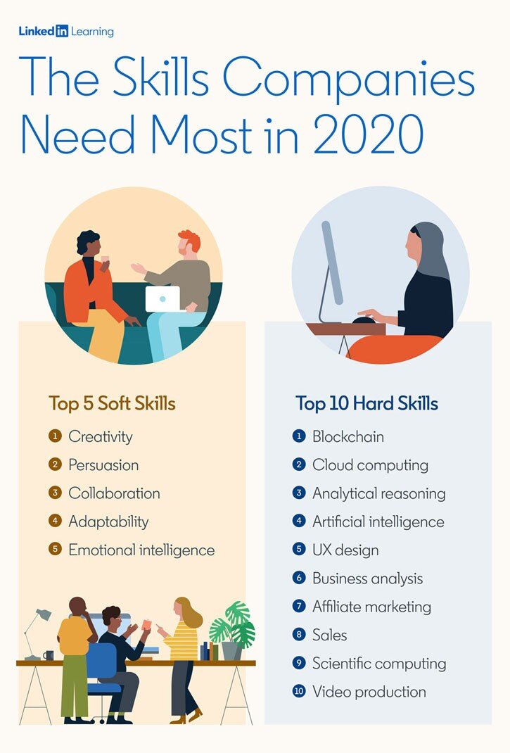 In-Demand Job Skills for 2020 — Processim Labs