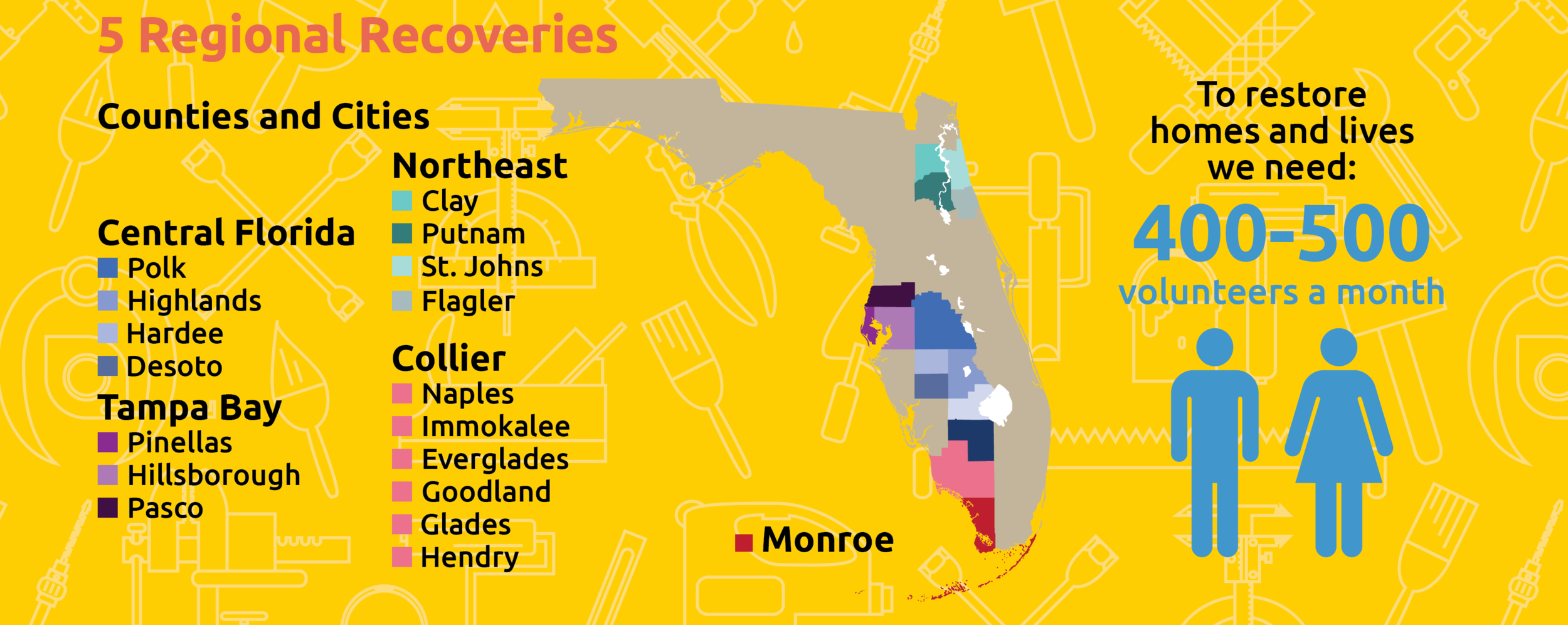 The Regions where we are working.