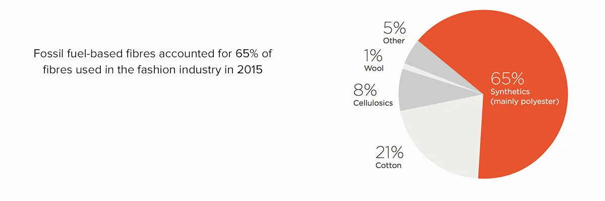 Pie chart about fibre use.jpg