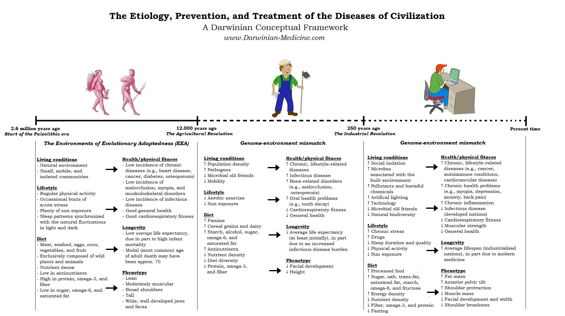 A fantastic infographic explaining evolutionary mismatch from Eirik Garnas at http://darwinian-medicine.com/mismatch/. Click to enlarge. 