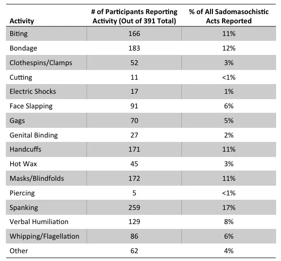 With the Reader’s Survey , this graph shows how most sadomasochistic acts are more in the form of physical, tolerable pain, compared to the more extreme pain stimulation (i.e. piercing).