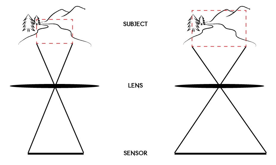 A basic illustration of how the camera sensor size can affect perspective angles and crop ratios.