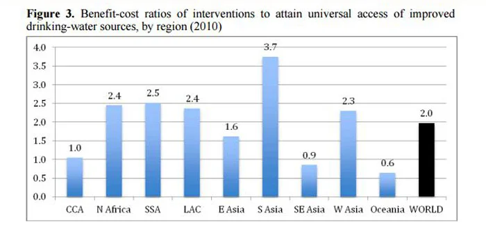Cost_Benefit_Ratio_for_Clean_Drinking_Water_in_South_Asia.jpeg