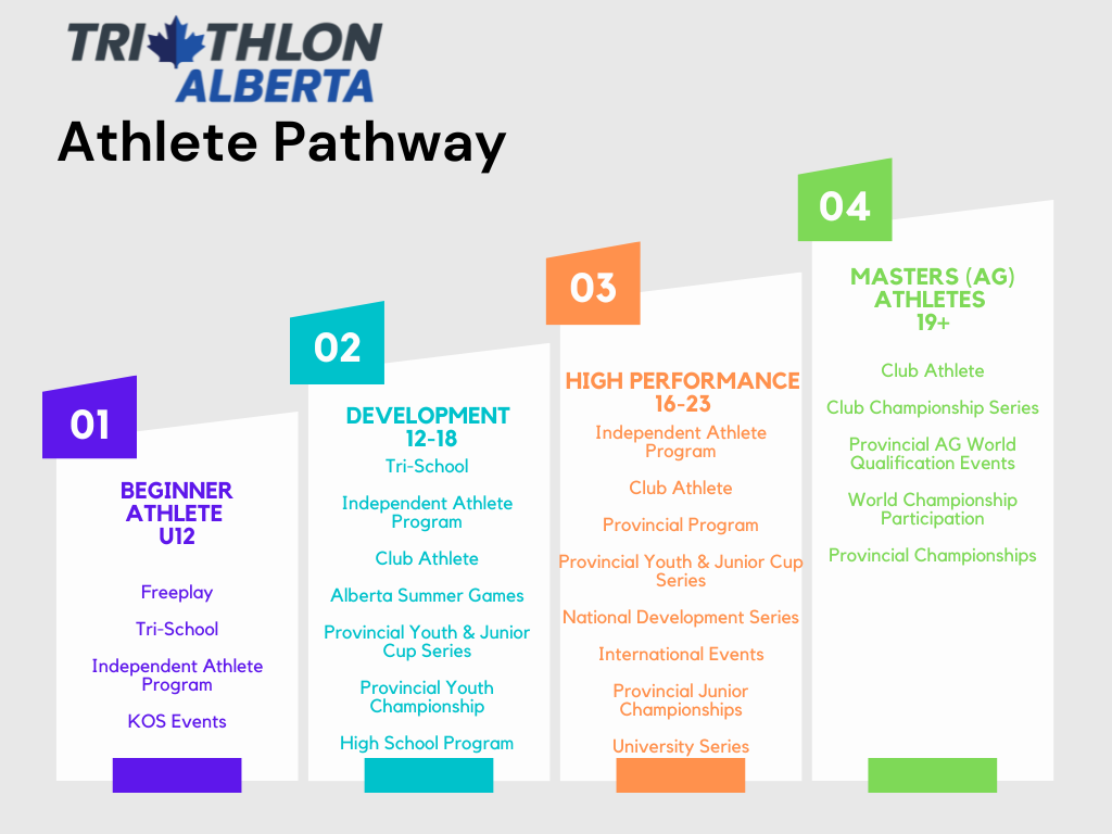 Youth & Junior — Triathlon Alberta