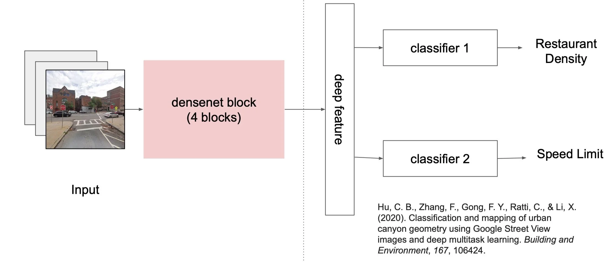 Model Architecture