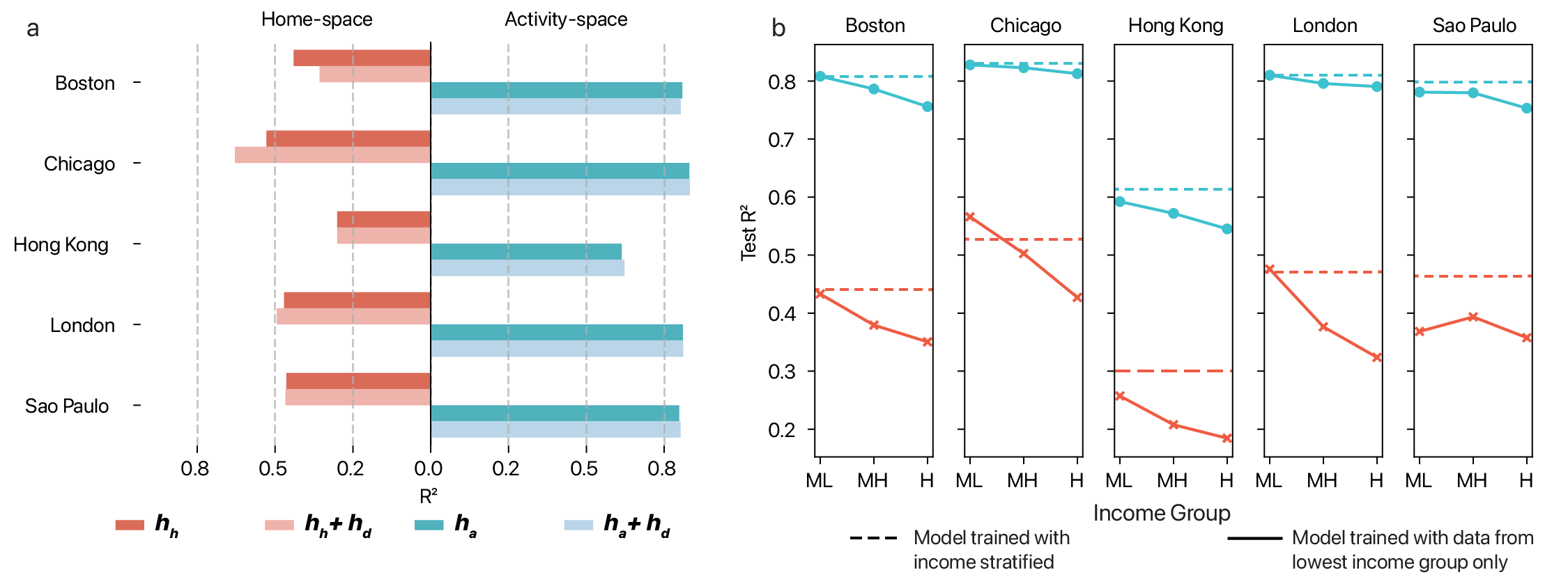 Predicting individual-level place exposure. a. The mean R2 of models that include h_{h},h_{h}\left|\left|h_{d},h_{a},h_{a}\right|\right|h_{d}. || indicates that two embeddings are further concatenated to create a latent code for the decoder to recons