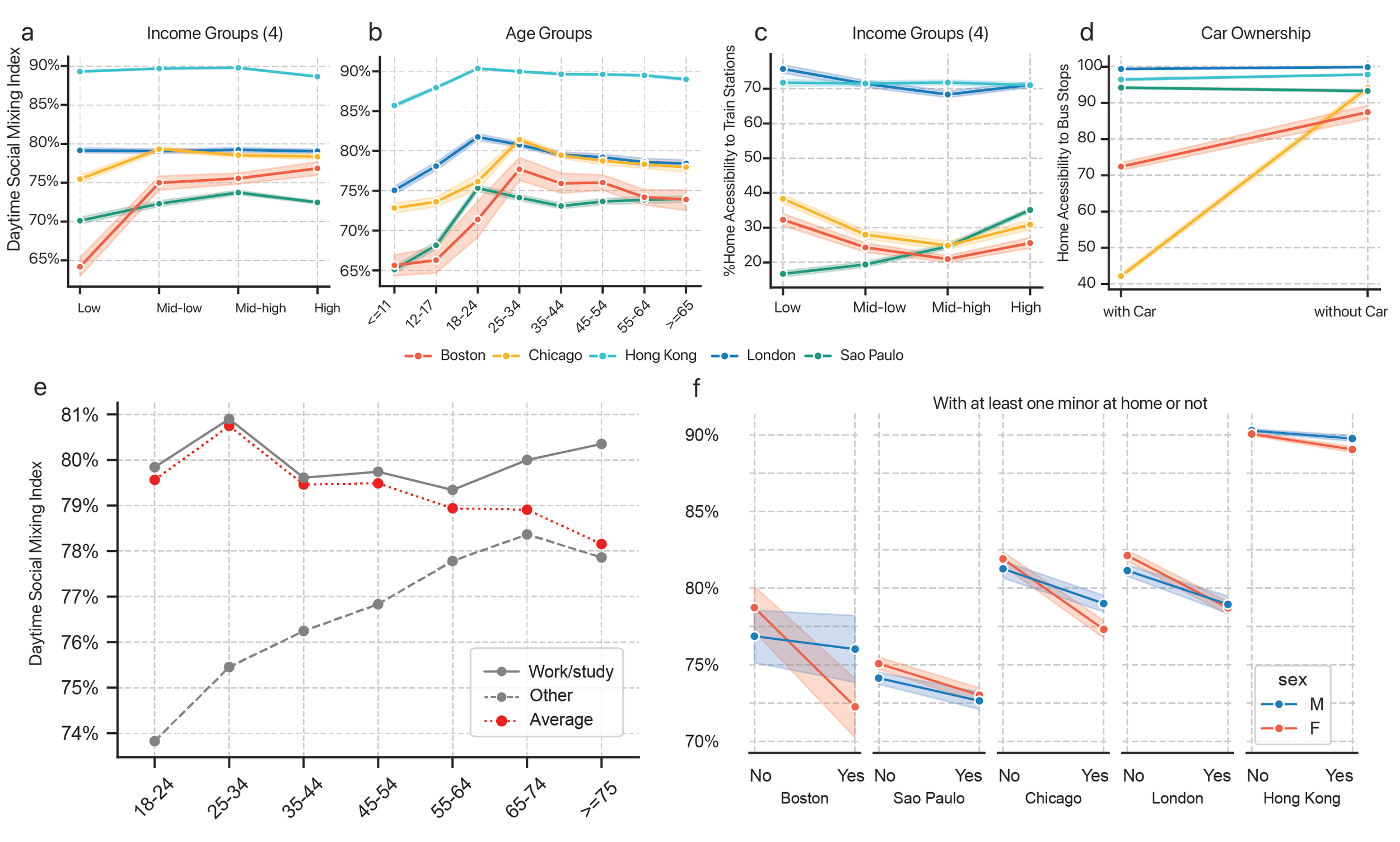 Explain daytime social mixing. a. DM is lower for low-income groups than for mid-income groups in Boston (n= 5,894), Chicago (n = 15,738), and São Paulo (n = 40,896), while gaps are less pronounced in Hong Kong (n = 51,619) and London (n = 30,277). O