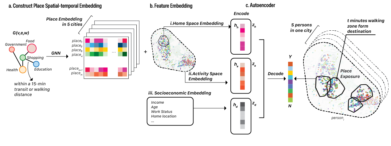 Conceptual diagram of an encoder-decoder architecture that predicts individual place exposure. a. Construct a POI place spatial network using distance and travel-time based method. Then use a GNN model, we encode all POI places in each city into an e
