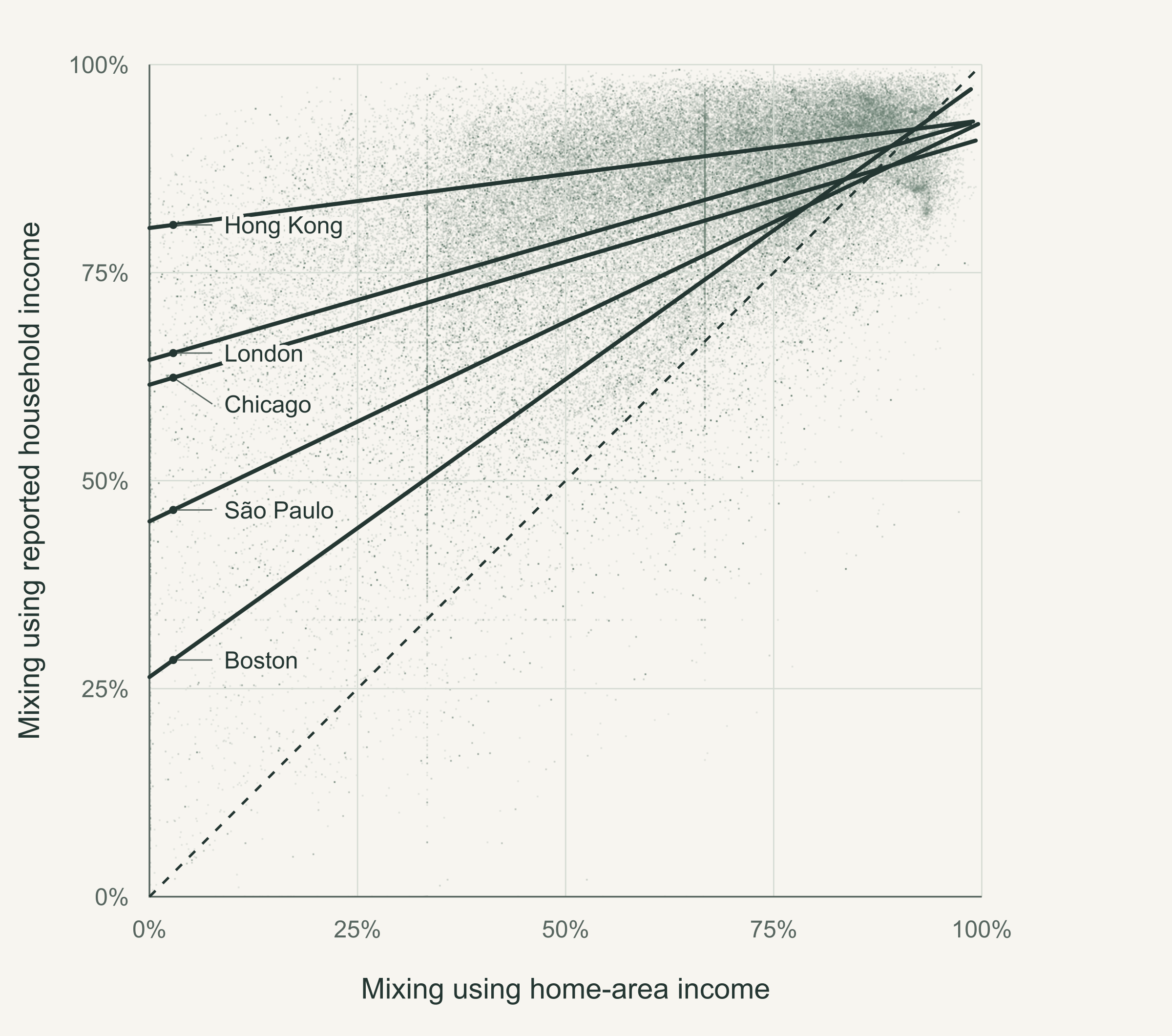 Hidden patterns of urban mixing across five global cities