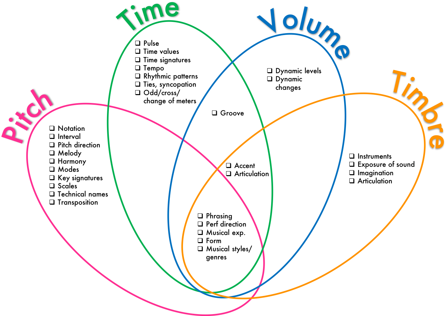 piano topics venn diagram.png