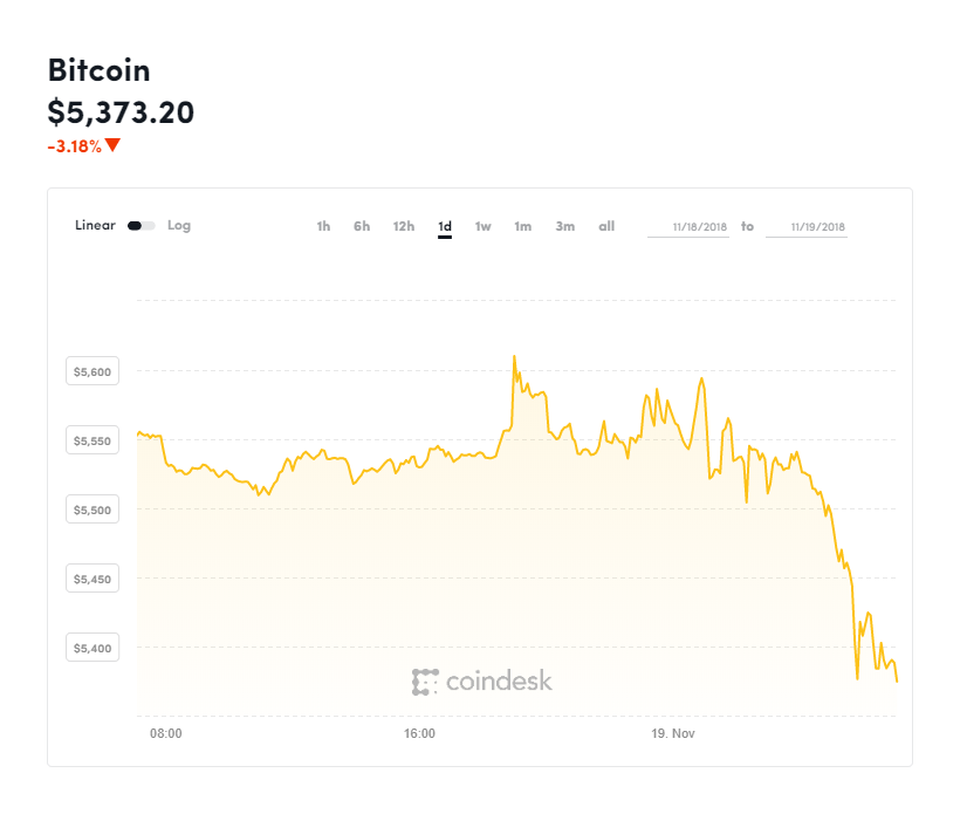 The bitcoin price slipped again over the last 24 hours to yearly lows. COINDESK