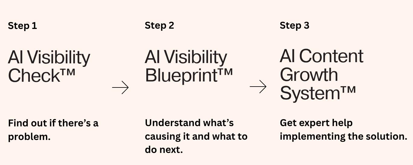 Visual flow of content strategy-copywriting services