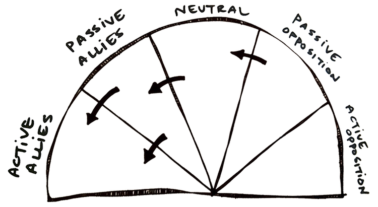 Spectrum of Allies wheel, credit to 350.org
