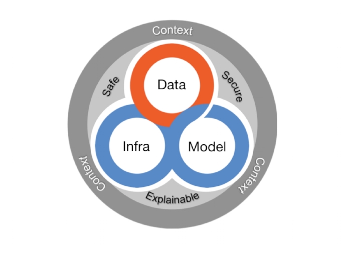 Our Trust-in-AI framework is a holistic approach taking the following core components into account: DIM ( D ata, I nfrastructure, M odel) Safety/Security/Explainability Context
