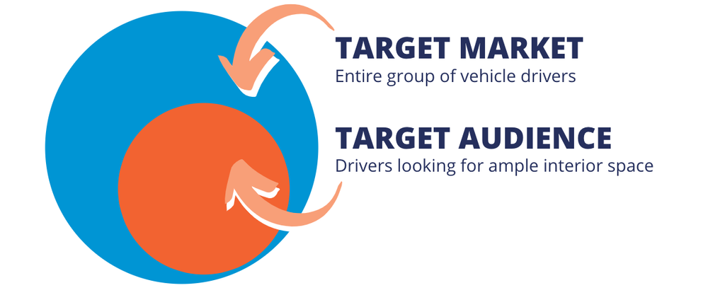 How to Define Your Target Audience | WayPoint Marketing Communications