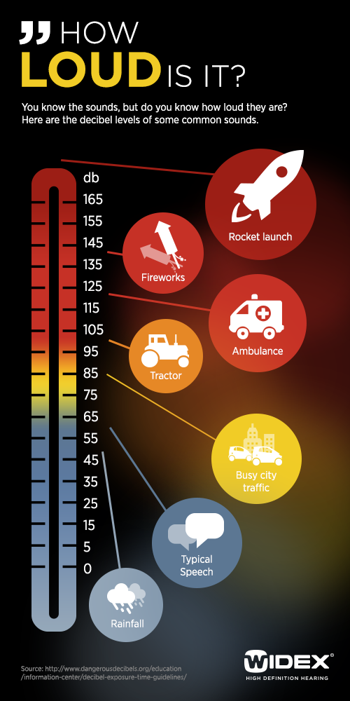 Decibel Comparison Chart