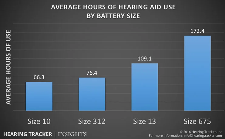 average-hours-of-hearing-aid-use-by-battery-size.jpg