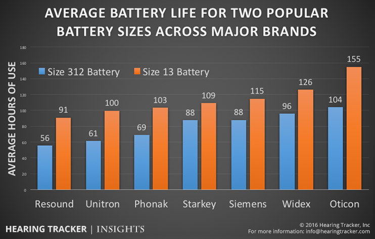 Batteries-How Long Do They Last? — Sound Hearing Care