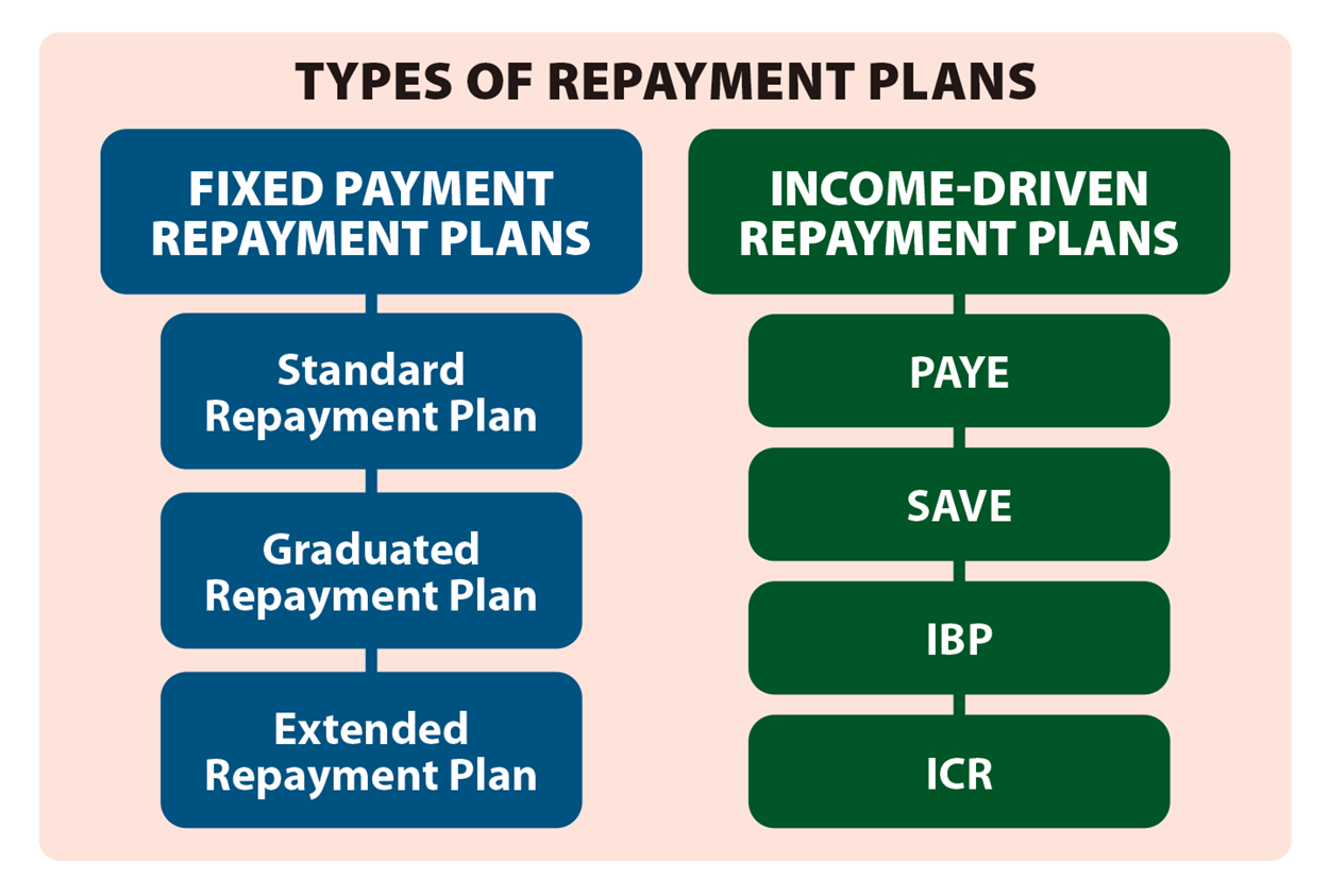 Repaying Student Loans
