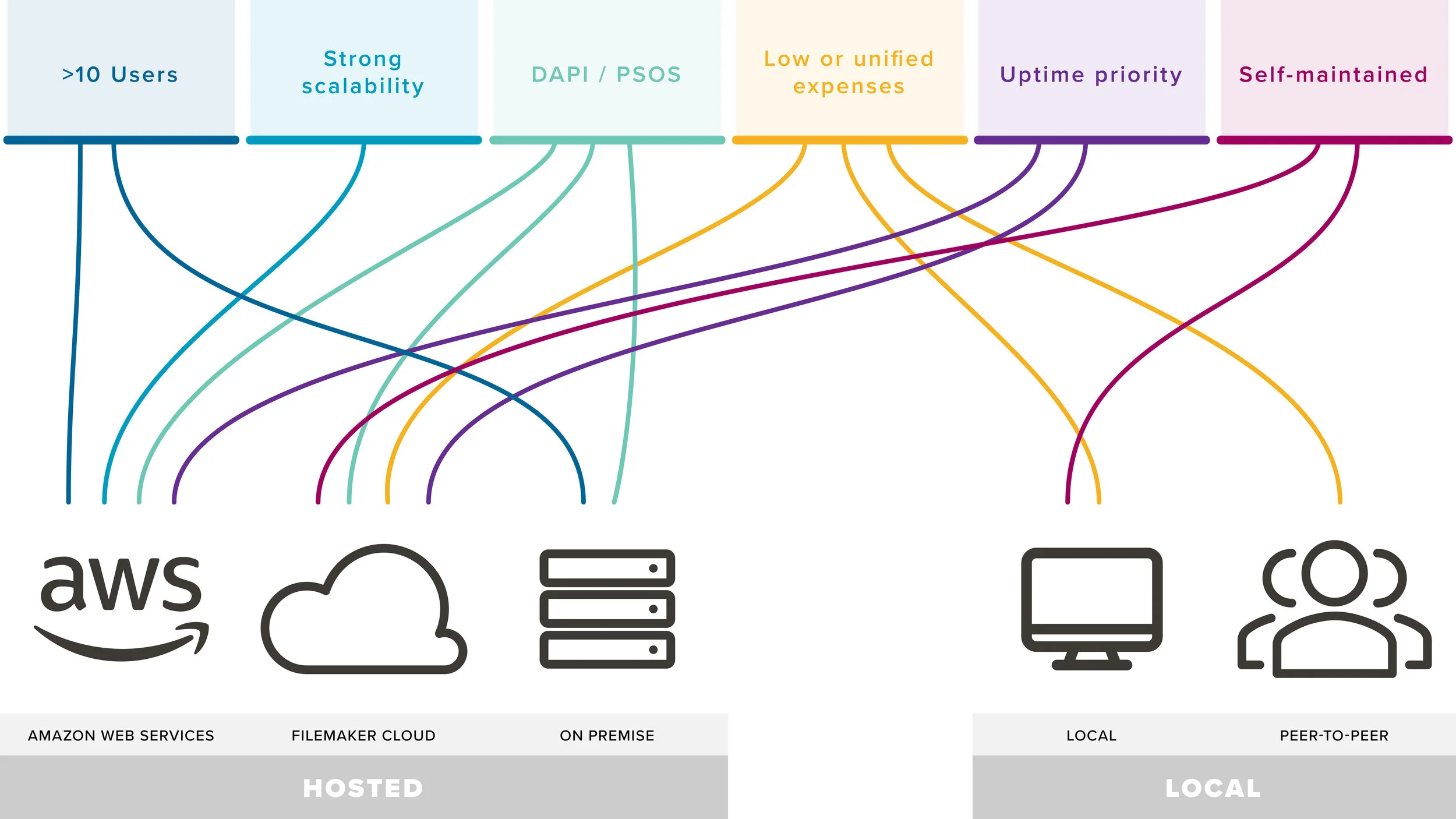 FileMaker Hosting Options Part 1: Hosted Solutions