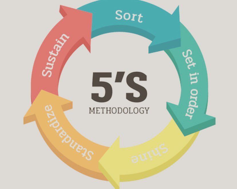 The 5S System, or method, is a systematic approach to productivity, quality, and efficiency in all types of business. This 5S program focuses on elements of visual order, organization, cleanliness, and standardization. Additionally, a bonus sixth ste
