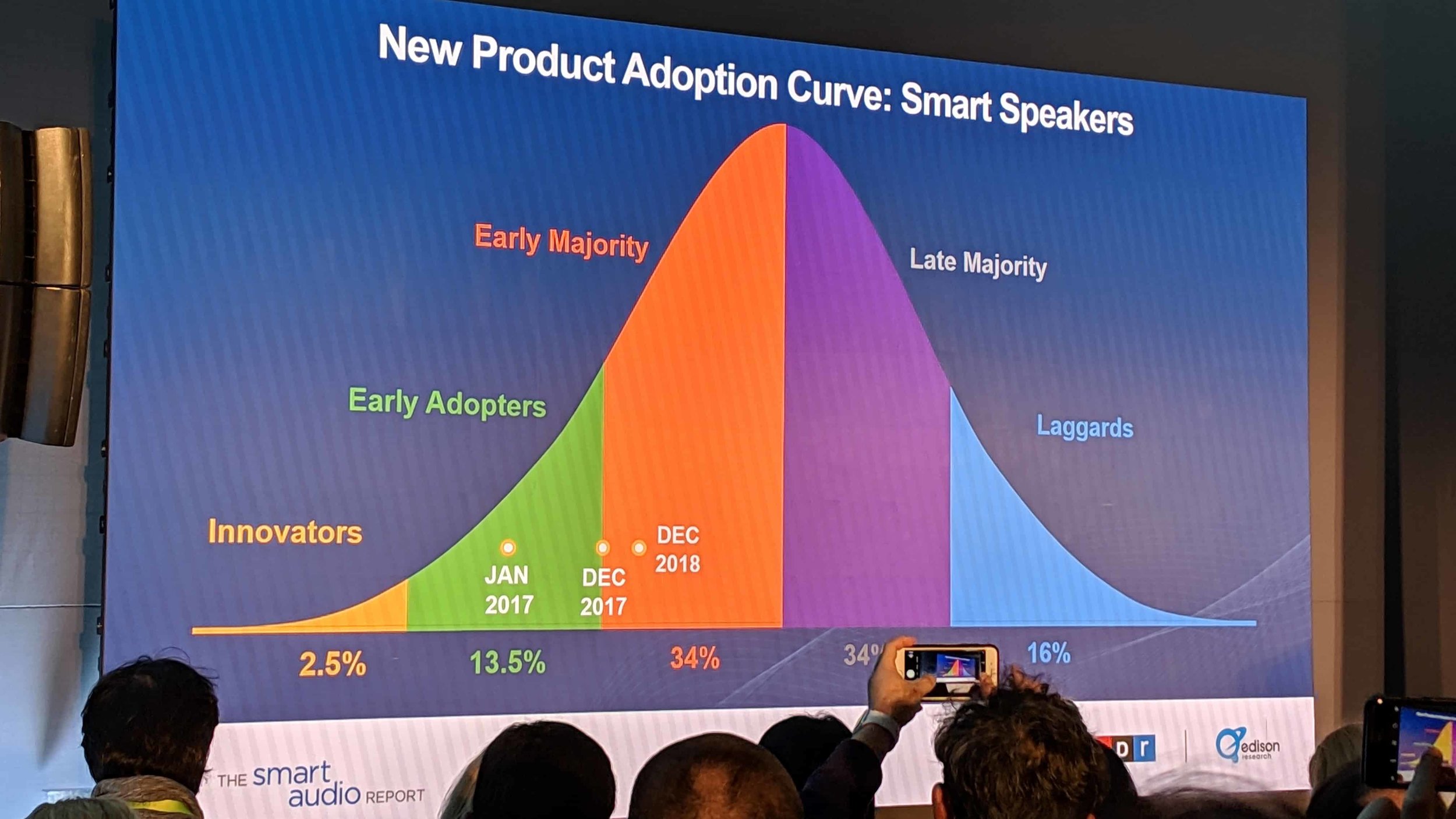 Smart Speakers expanding fast into the early majority market