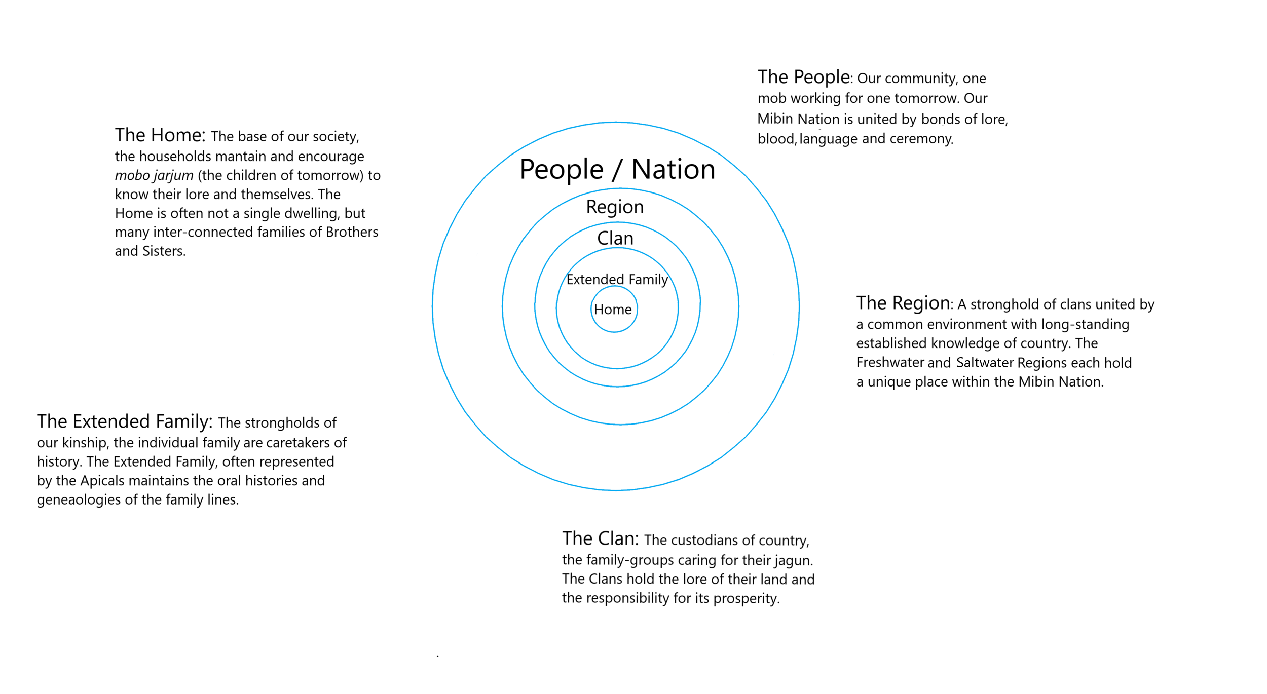 Our Social Structure, explained through the ancient pattern of Concentric Circles.