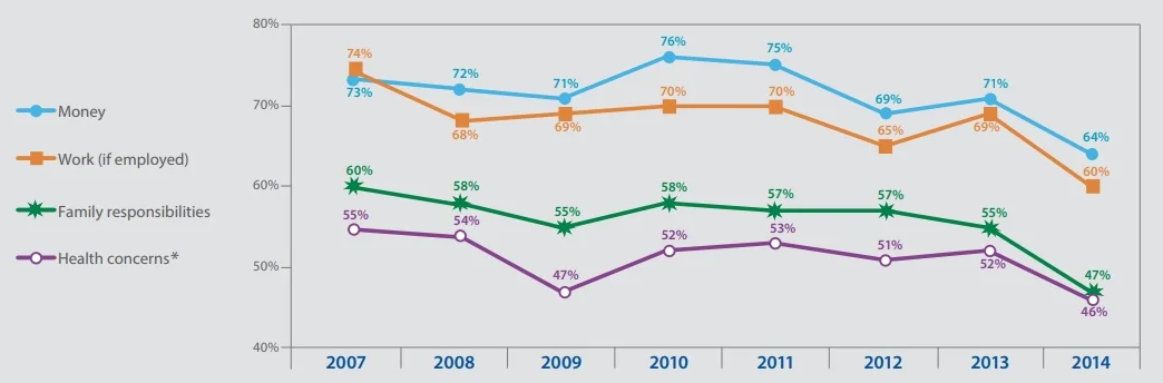 Source: American Psychological Association, Stress in America, 2/4/15