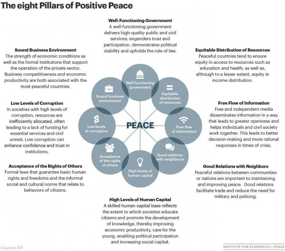 definition of positive peace