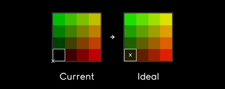 The X points to what we're returning within the block - the pixel block should always be returning the center of itself, not a corner!
