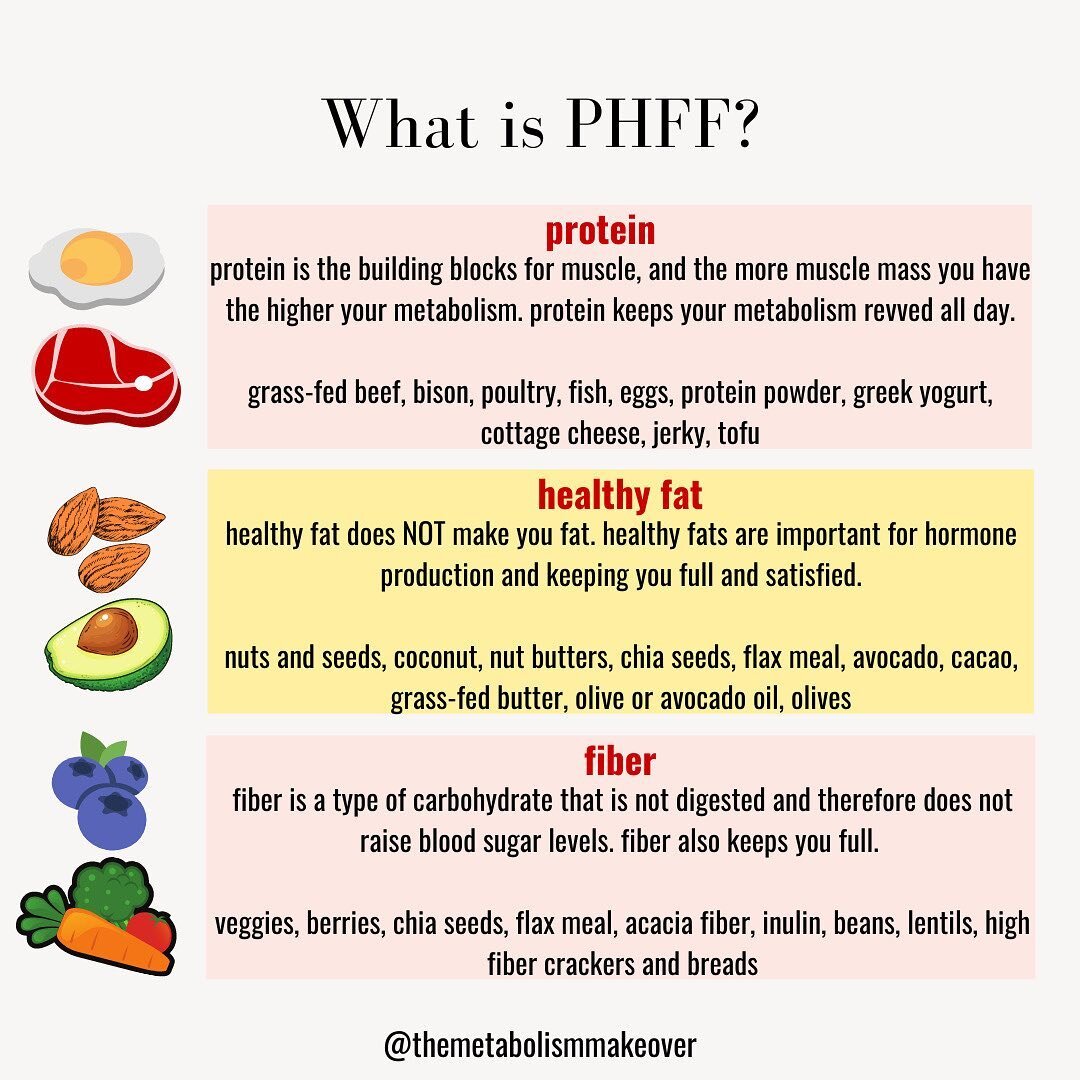 There's a lot of newbies around here so I wanted to re-introduce one of the basic concepts we talk about around here - PHFF.
⠀⠀⠀⠀⠀⠀⠀⠀⠀
PHFF stands for protein, healthy fat and fiber. And we want you to have all three of those in every meal you eat.
⠀