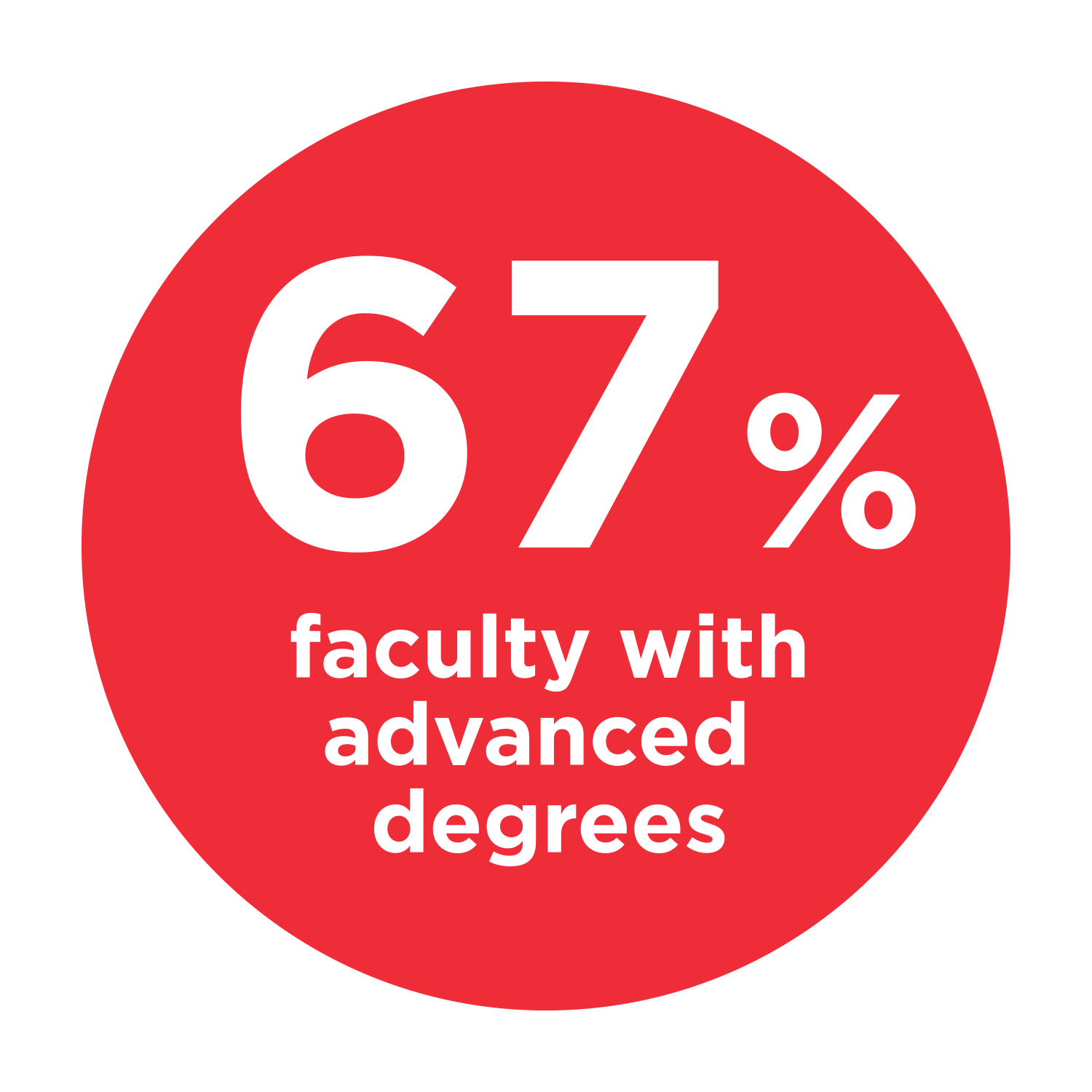 Faculty w Advanced Degrees.png