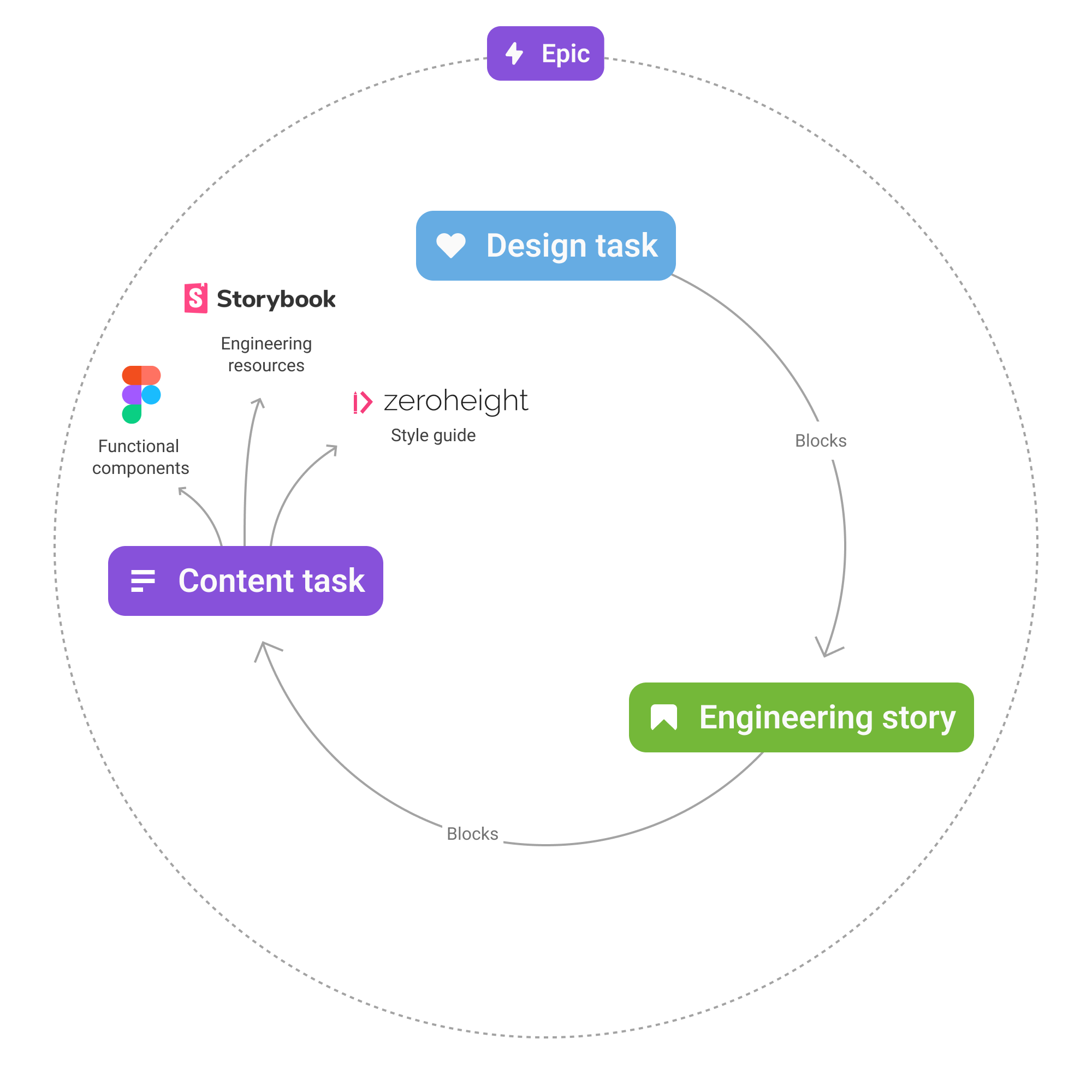 Cyclical diagram of the Jira workflow from design to engineering to content