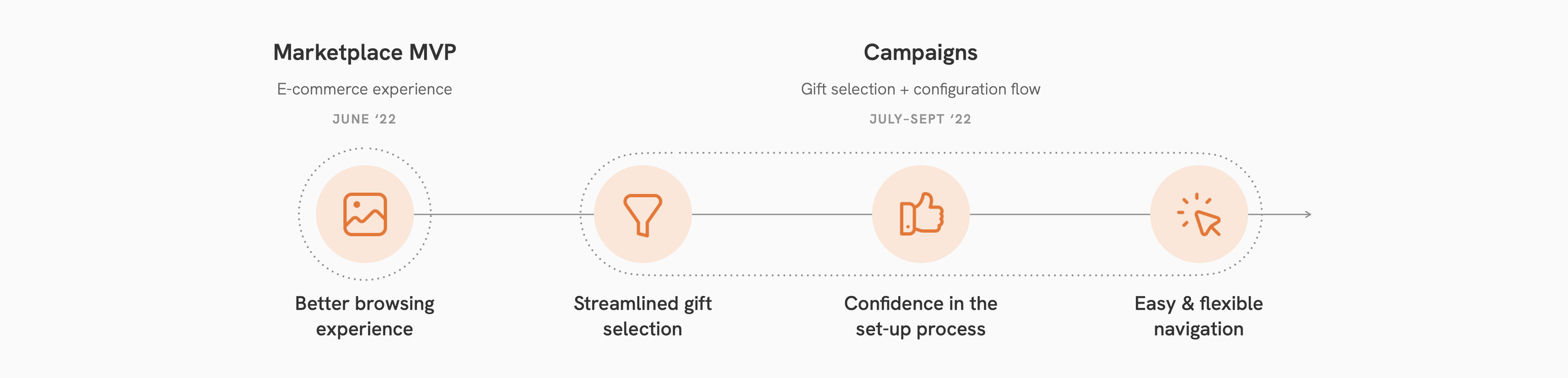 A diagram showing the order in which we tackled user needs for the Campaigns project