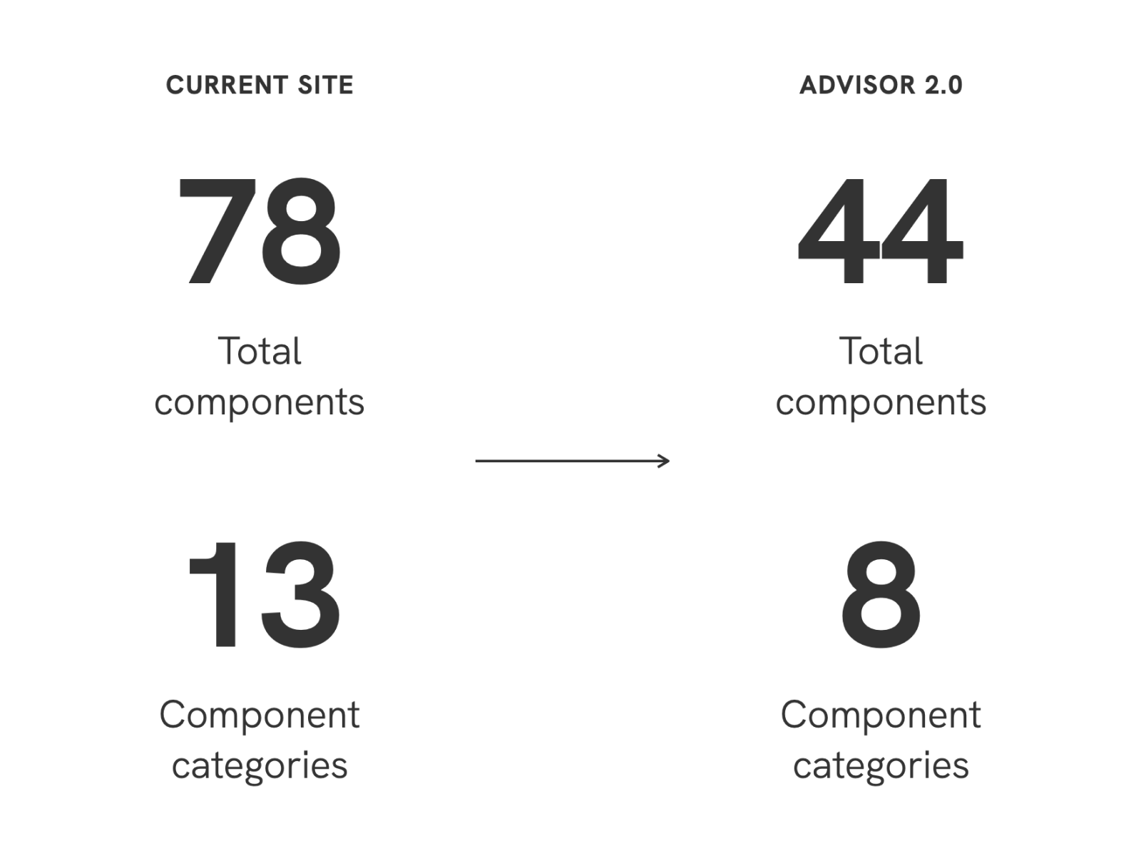 Component counts pre and post design update, showing 78 components and 13 categories before, and 44 components and 8 categories after