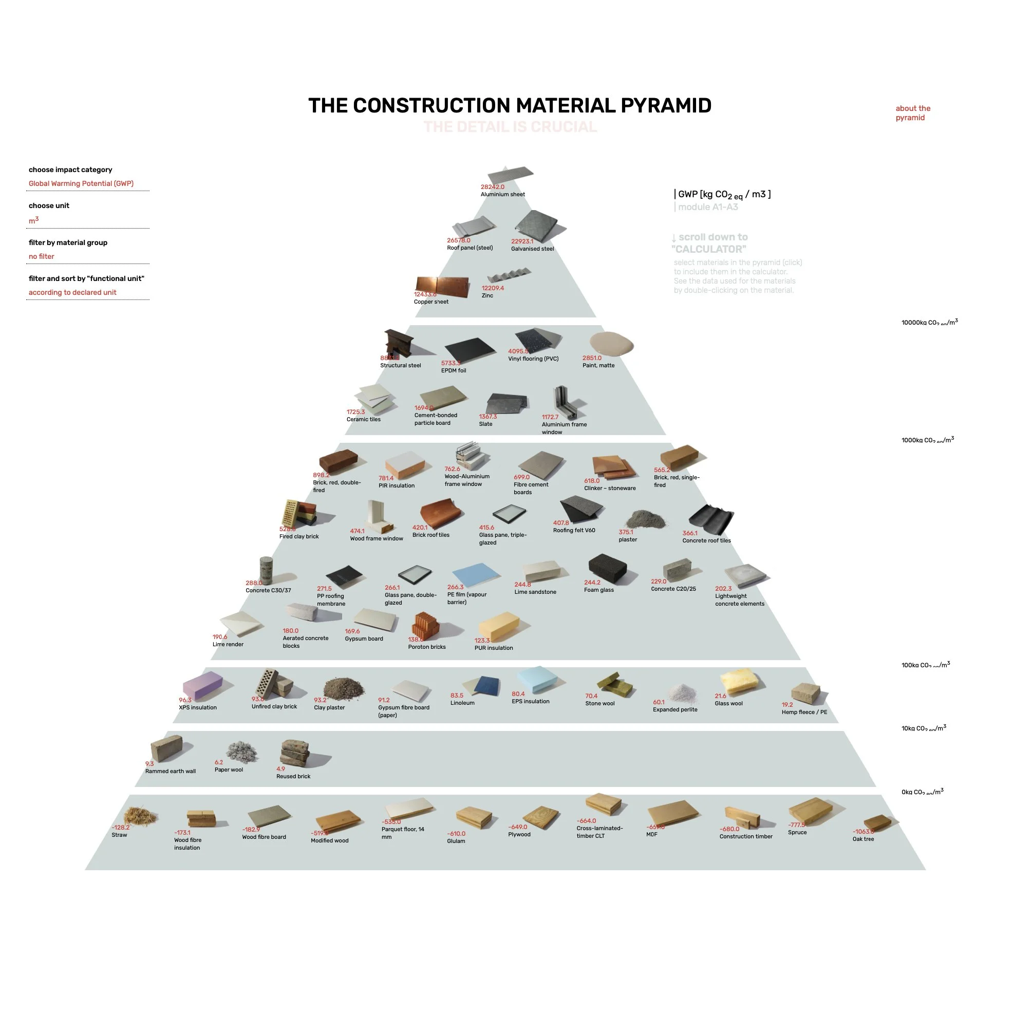  The construction material pyramid 