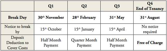 Table of Contract Break Dates.png