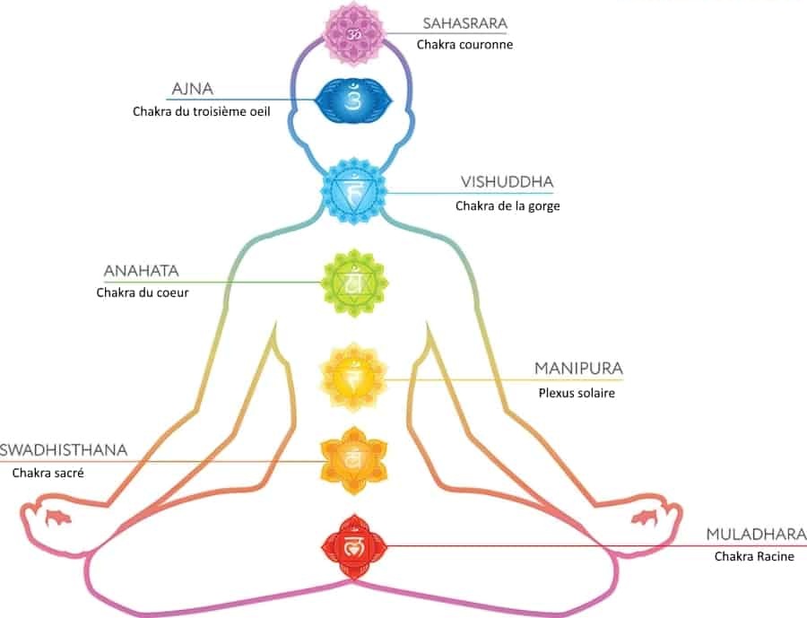 Équilibrer les chakras — Massothérapie et Naturopathie Zeina Raya