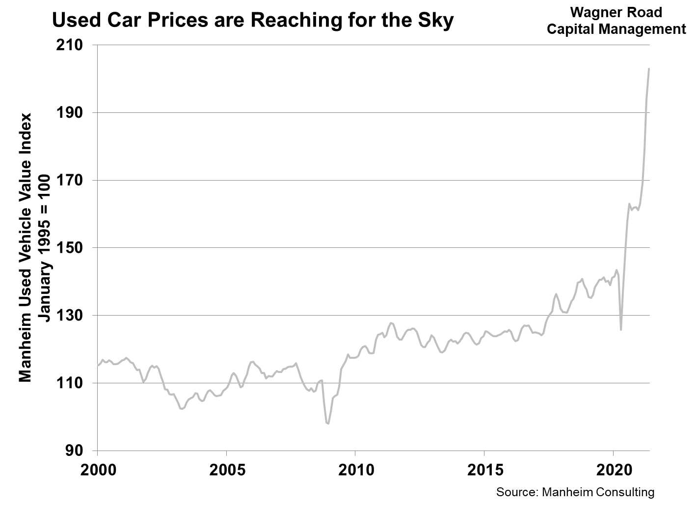 Why We Don’t Fear Inflation — Wagner Road Capital Management